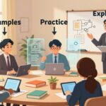 The Best Way to Learn Concepts: Examples → Practice → Explain